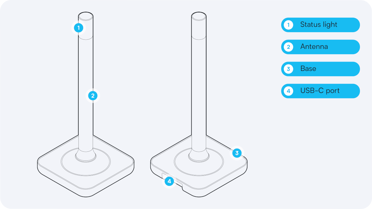 Image of device with labeled parts: status light, antenna, base, USB-C port
